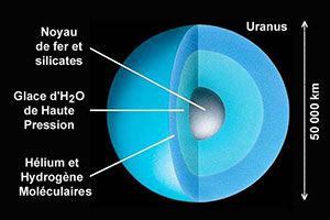 Structure d'Uranus